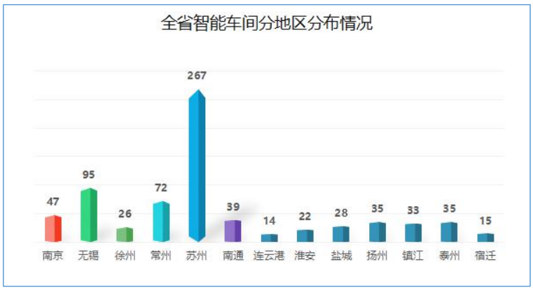 智能車間地區(qū)分布