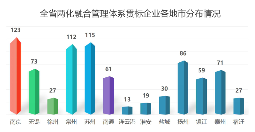 兩化融合貫標地市分布