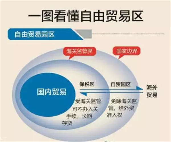 自貿(mào)區(qū)福利