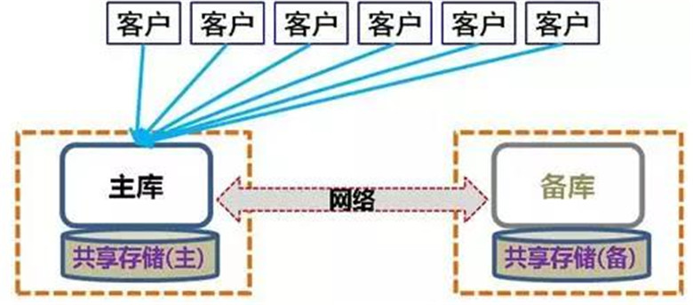 數據庫