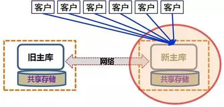數據庫