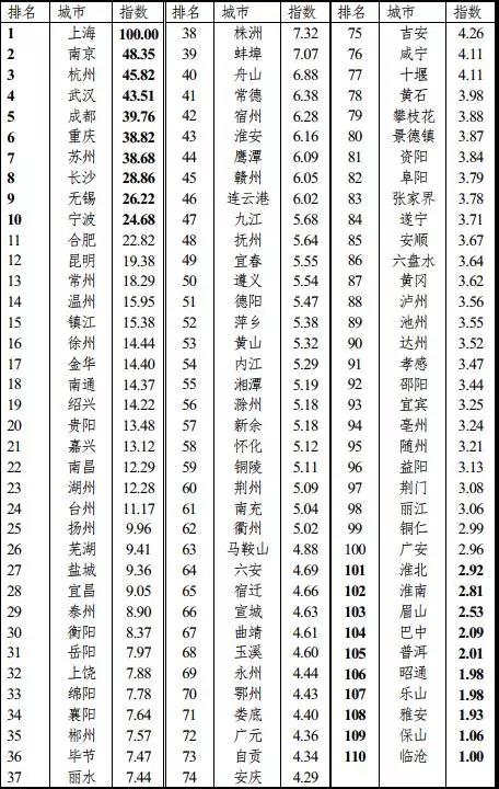 長(zhǎng)江經(jīng)濟(jì)帶城市協(xié)同發(fā)展能力指數(shù)