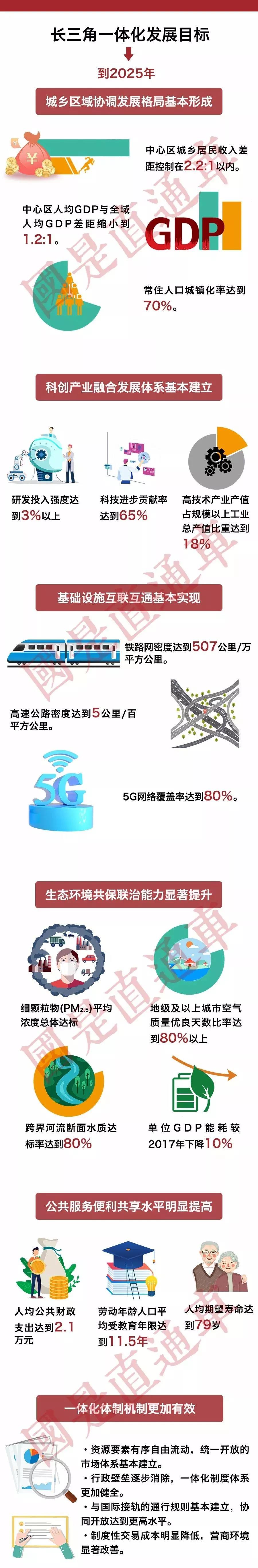 長(zhǎng)三角一體化發(fā)展目標(biāo)