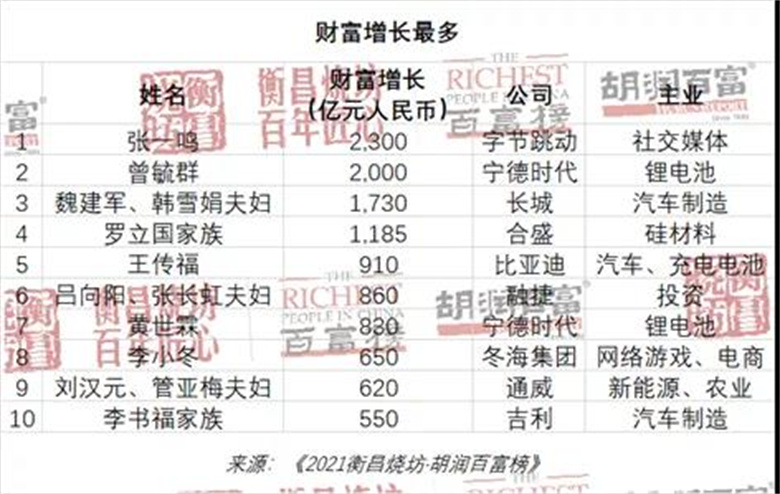 胡潤百富榜