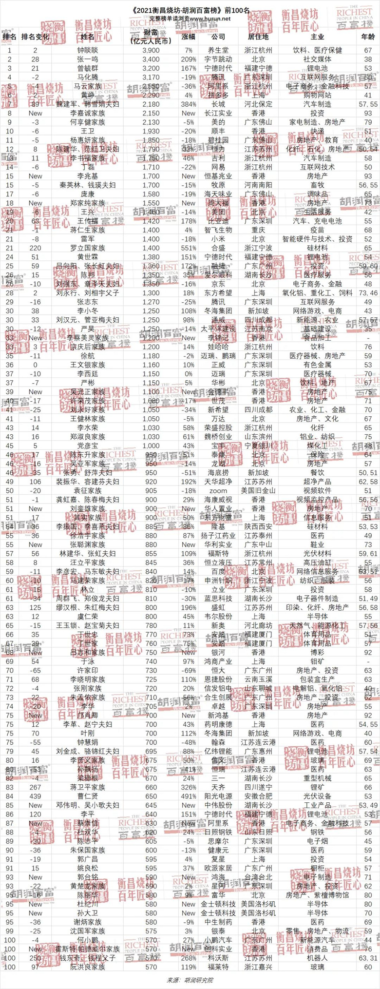 胡潤百富榜