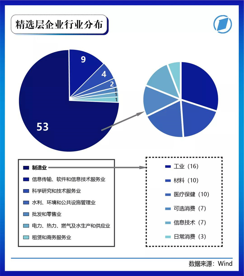行業(yè)分布