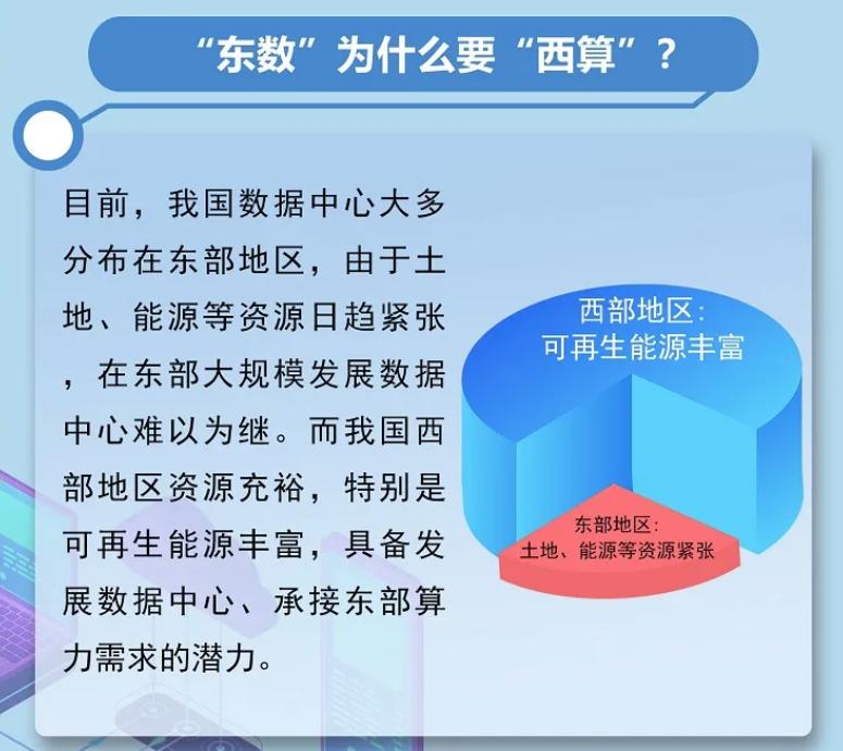 東數(shù)西算